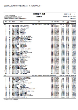 ６時間耐久リザルト（クラス別）