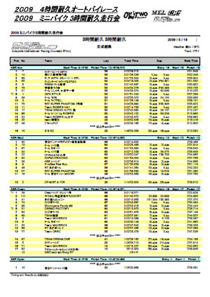 ミニバイク３時間耐久チャレンジ結果（クラス別）